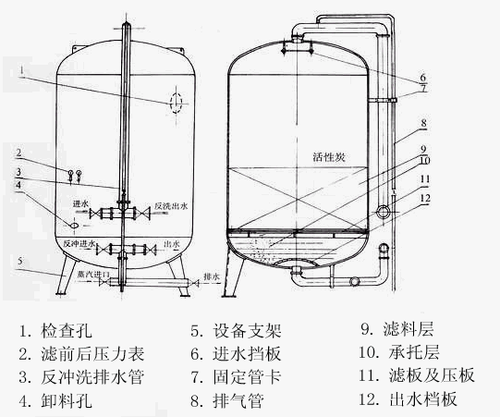 活性炭过滤器结构和作用